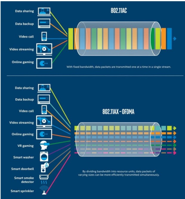 sieć bezprzewodowa wifi 6 generacja